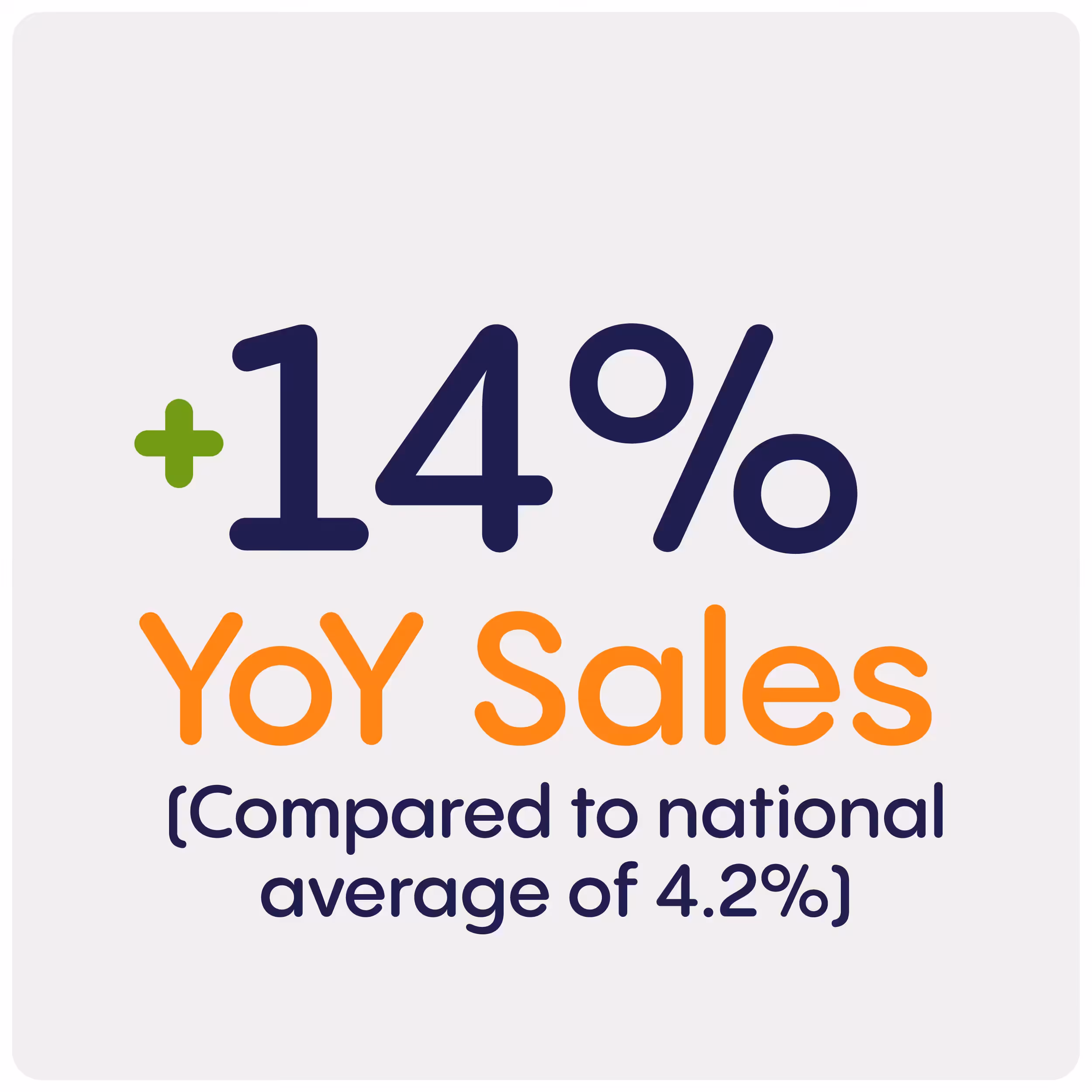 Uniquely Digital 14% Sales Growth key result cases tudy