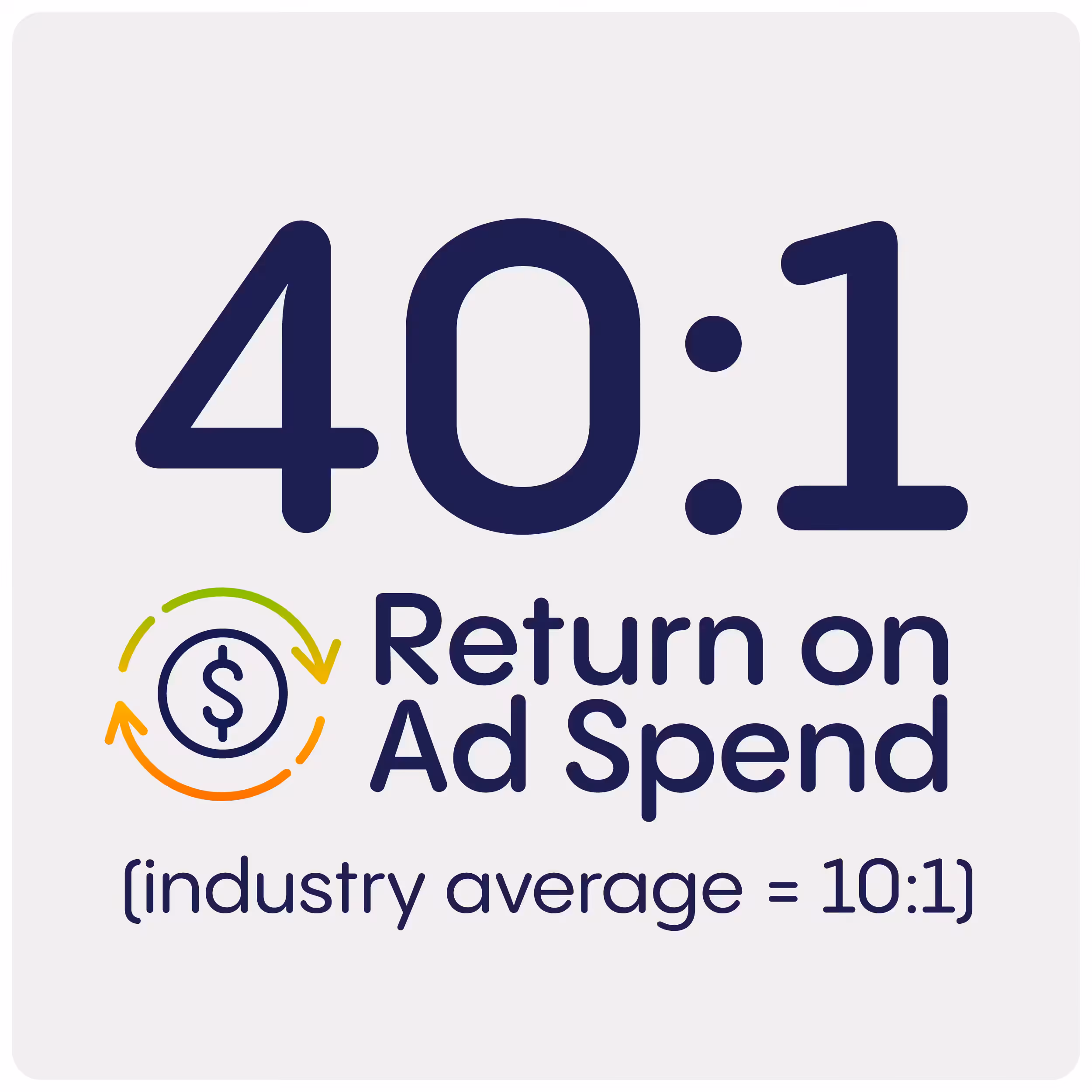 Uniquely Digital Land Sale Campaign key result case study 1200x1200 willis 10