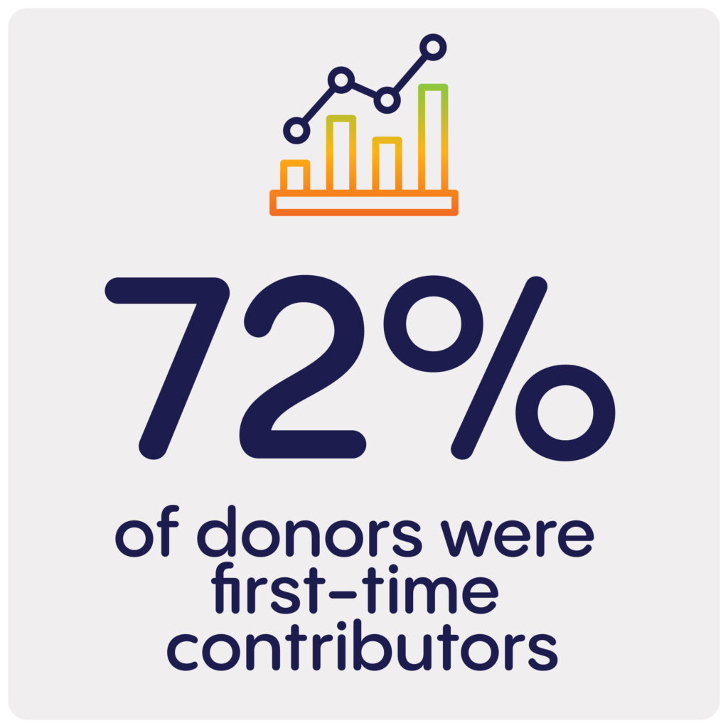 ud casestudy hpm donation keyresults 1200px 01