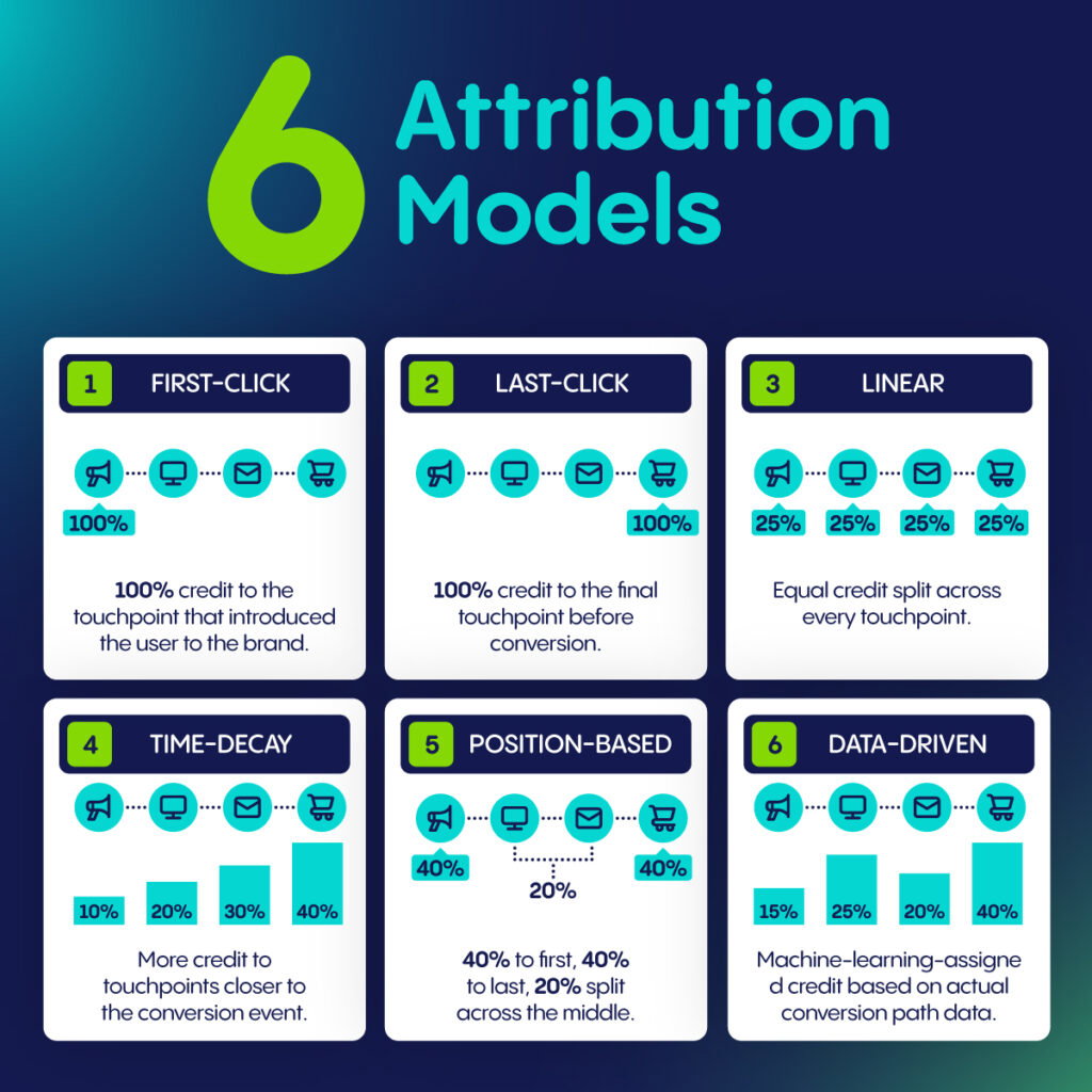 ud measurement isn't math, it's judgement web assets 2 063026 6 attribution models
